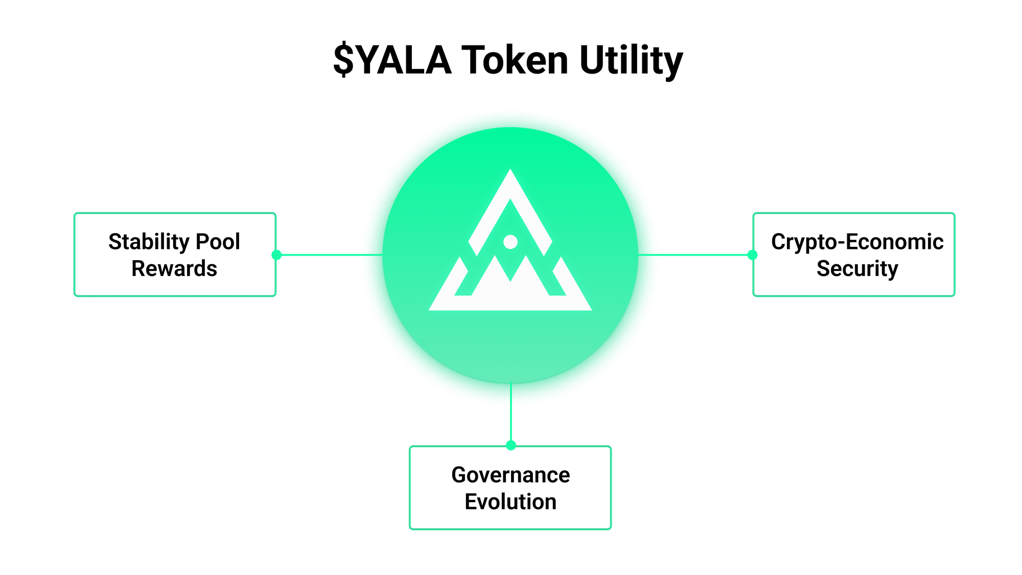 $YALA Is Here: Tokenomics & Distribution